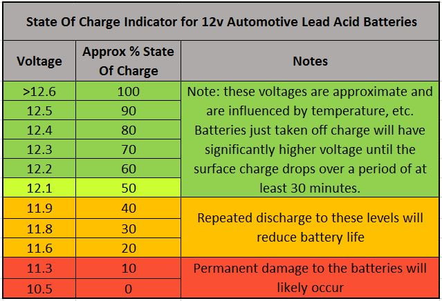 Caravan solar, Useful Chart For Battery Voltages