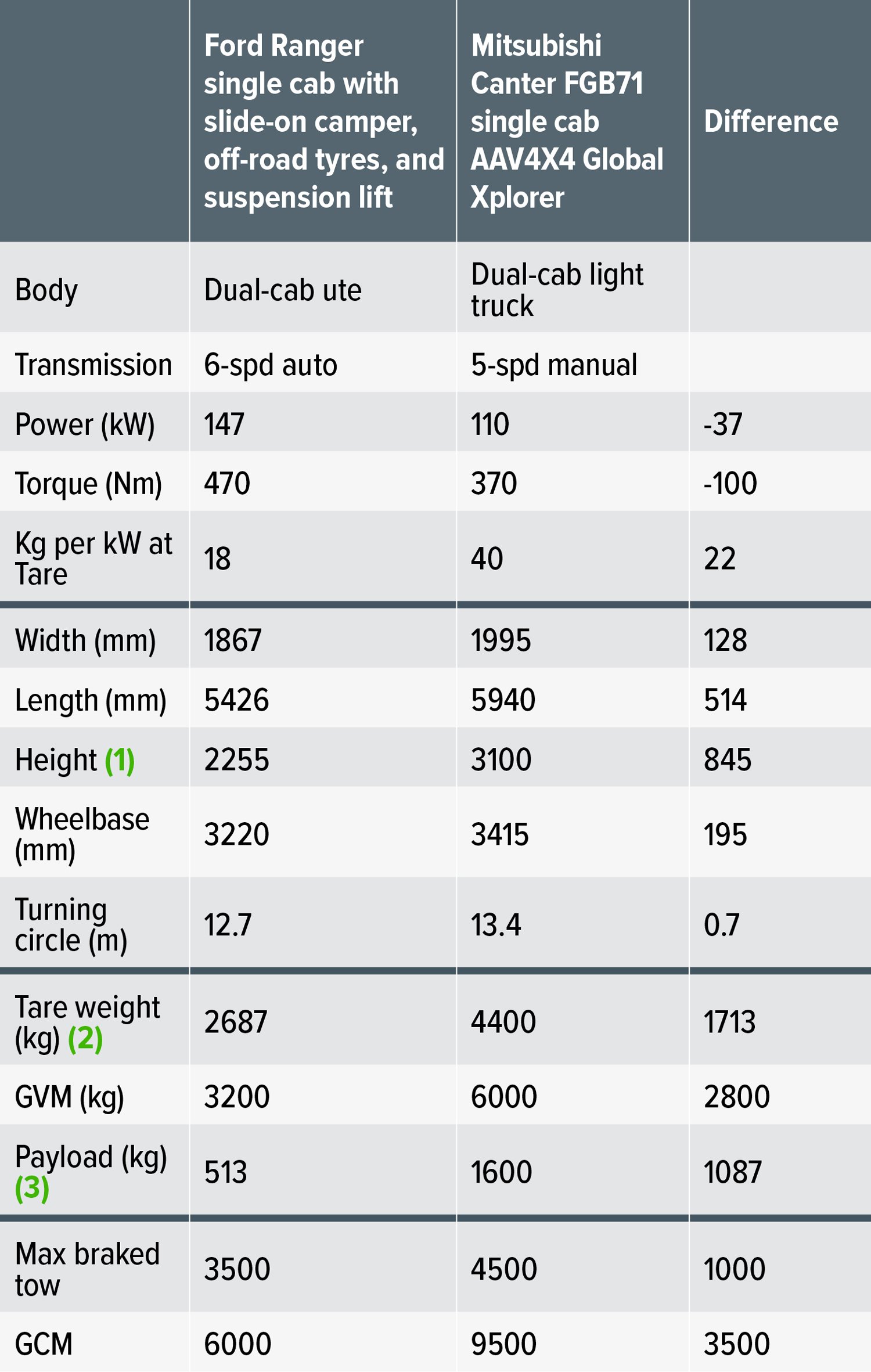 Rvd050 Motorhome Review Aav Canter Xplorer V Ute With Slide On Camper Table 1500px