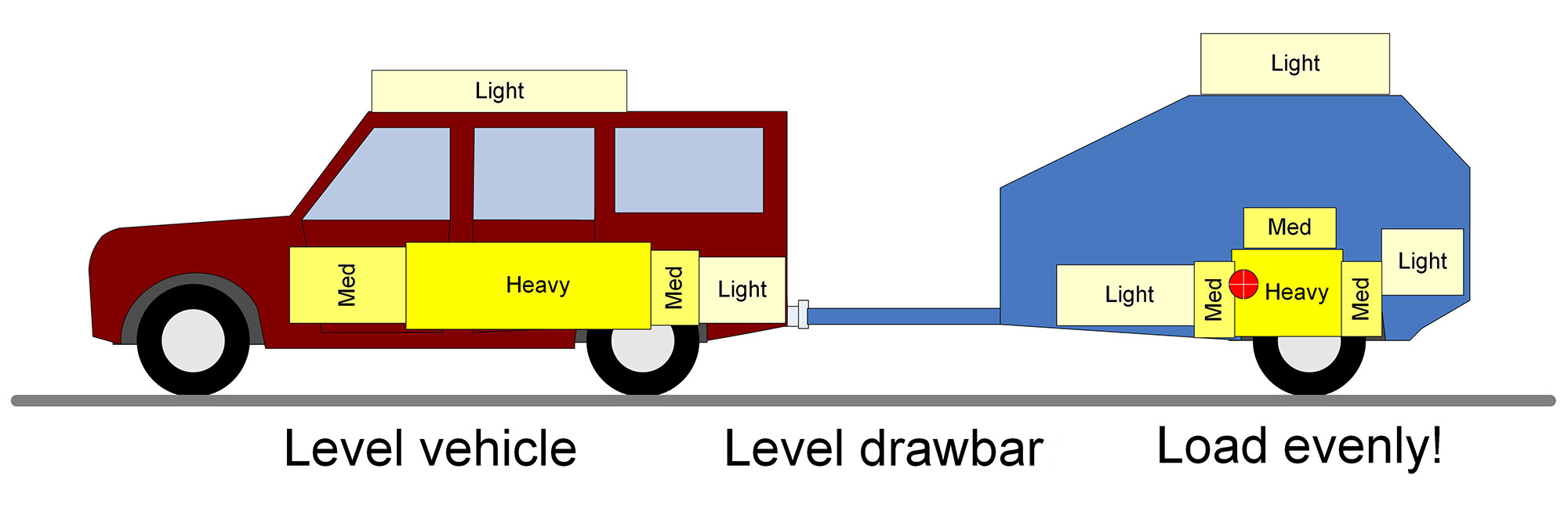 loading a car and caravan correctly