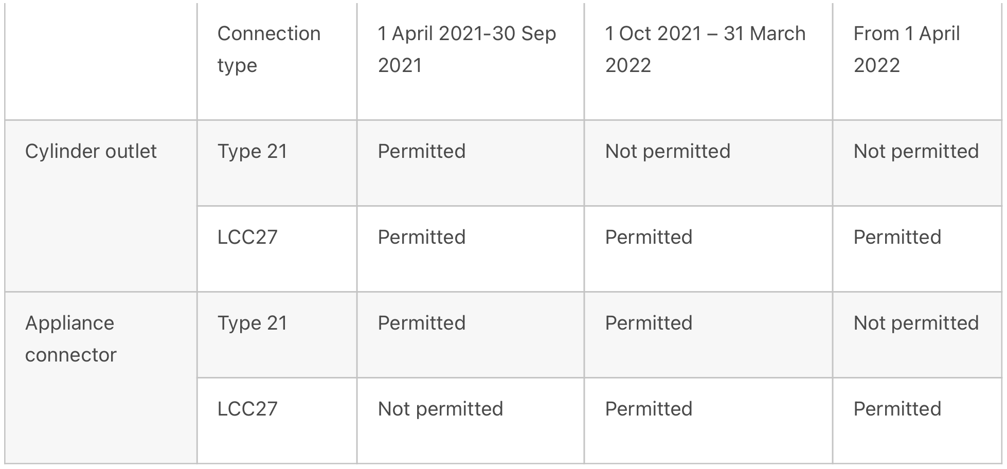 new gas cylinder valve - rollout schedule