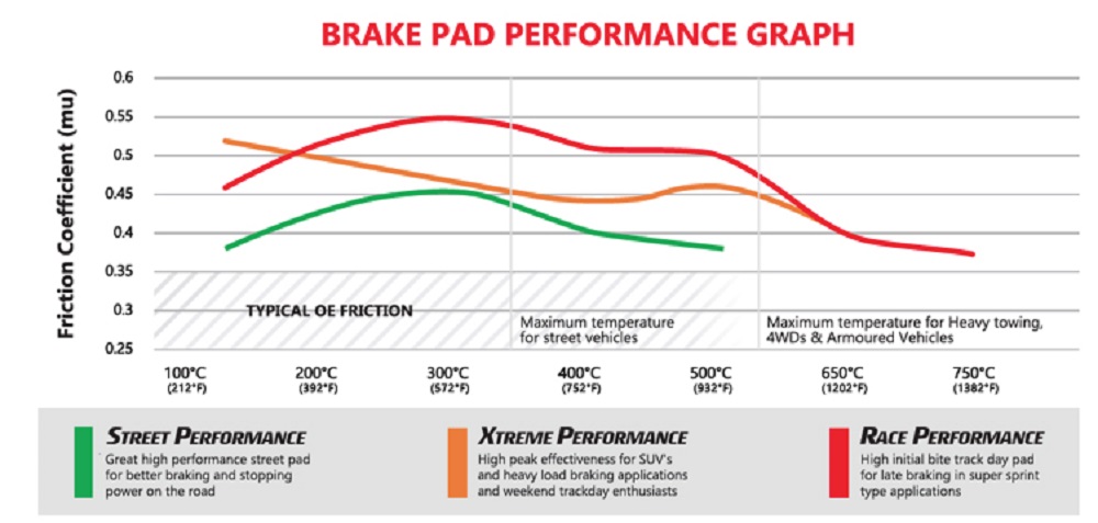 Brake Pad Performance Graph