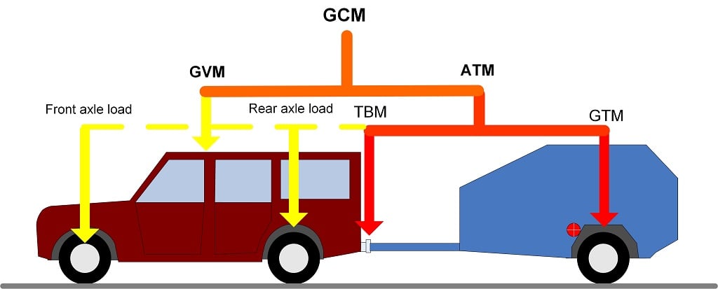 Know your car and caravan legal weights